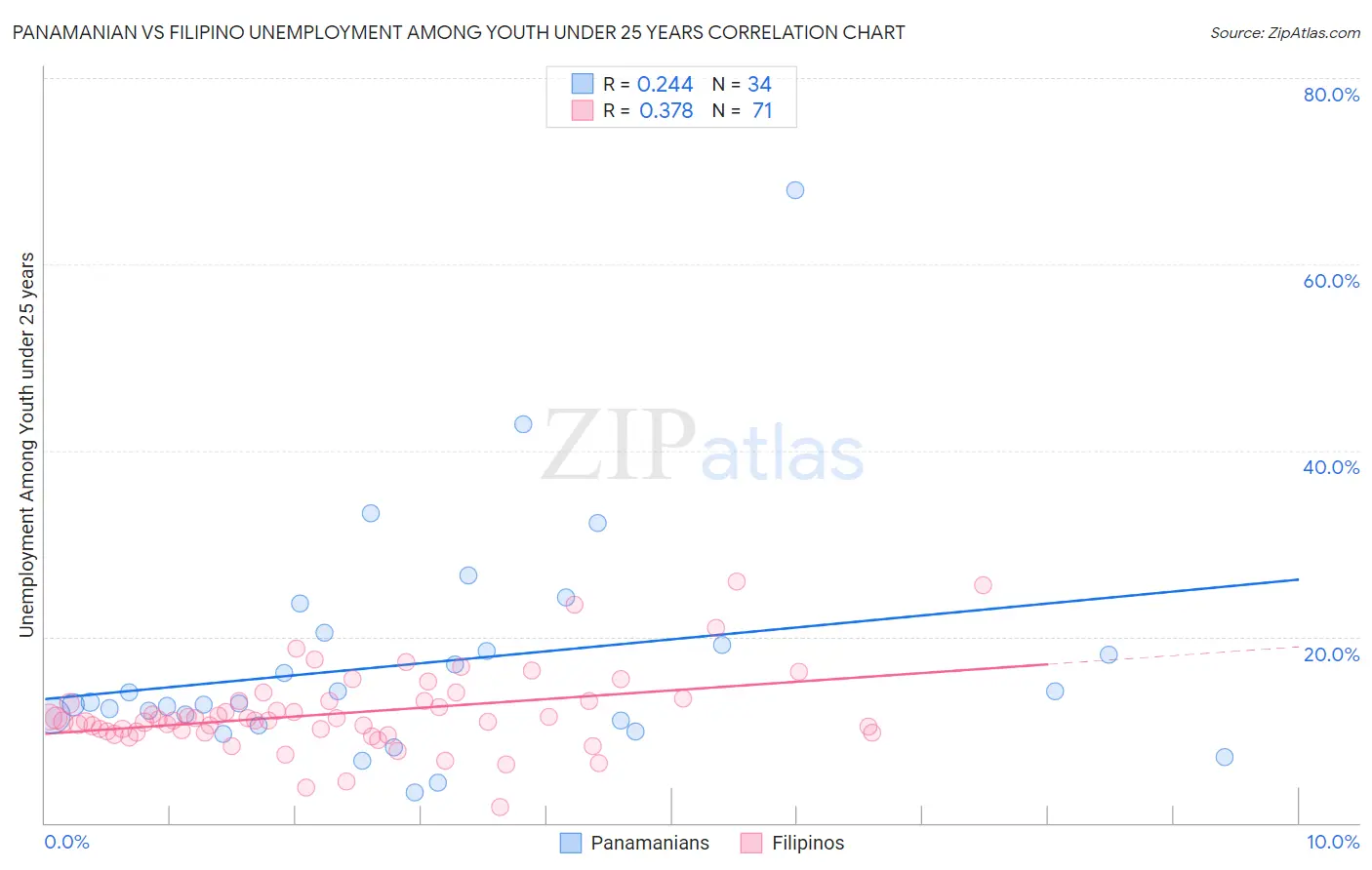 Panamanian vs Filipino Unemployment Among Youth under 25 years