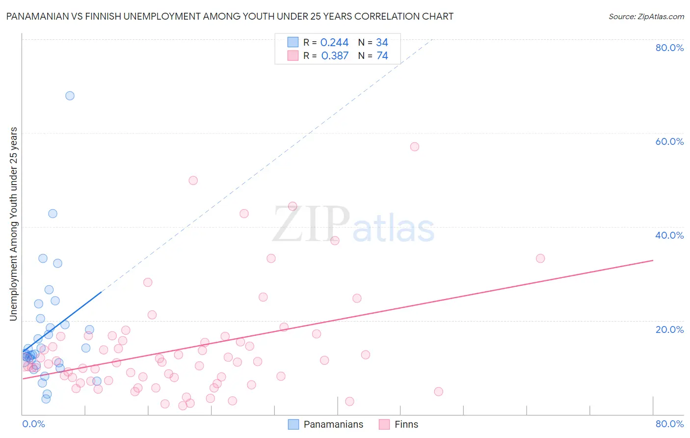 Panamanian vs Finnish Unemployment Among Youth under 25 years