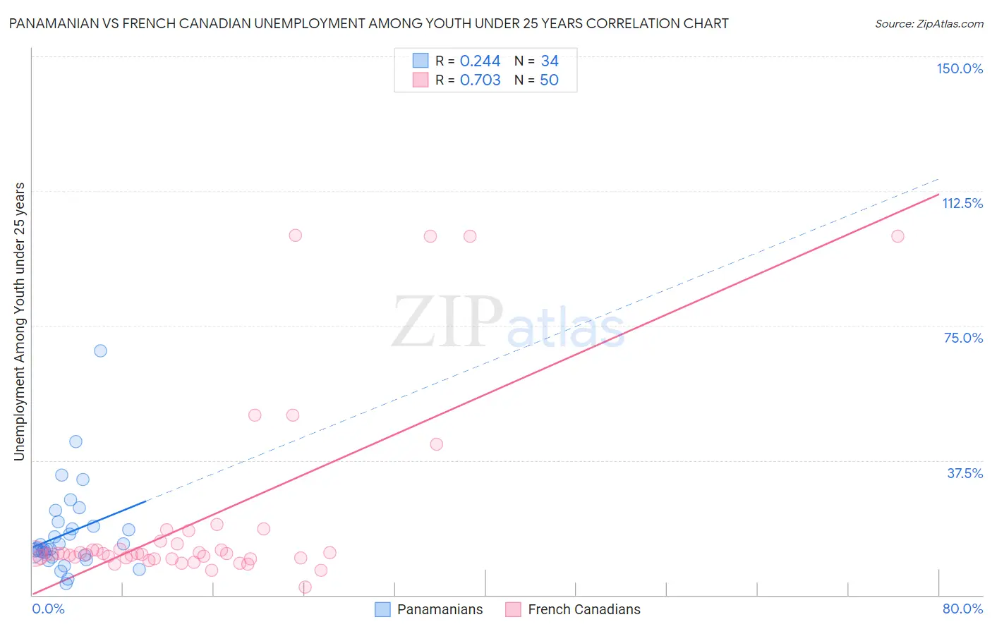 Panamanian vs French Canadian Unemployment Among Youth under 25 years