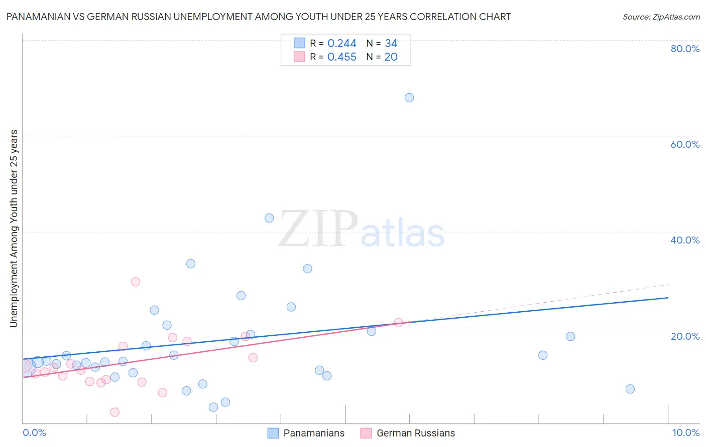 Panamanian vs German Russian Unemployment Among Youth under 25 years