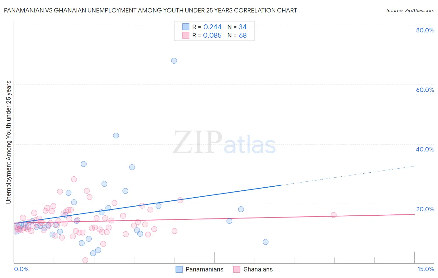 Panamanian vs Ghanaian Unemployment Among Youth under 25 years