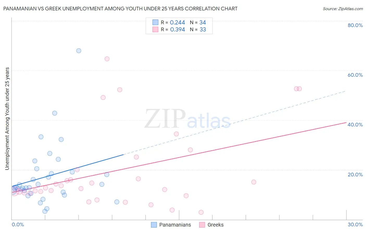 Panamanian vs Greek Unemployment Among Youth under 25 years