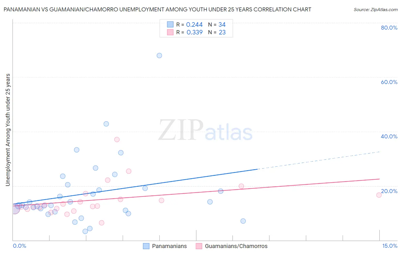 Panamanian vs Guamanian/Chamorro Unemployment Among Youth under 25 years