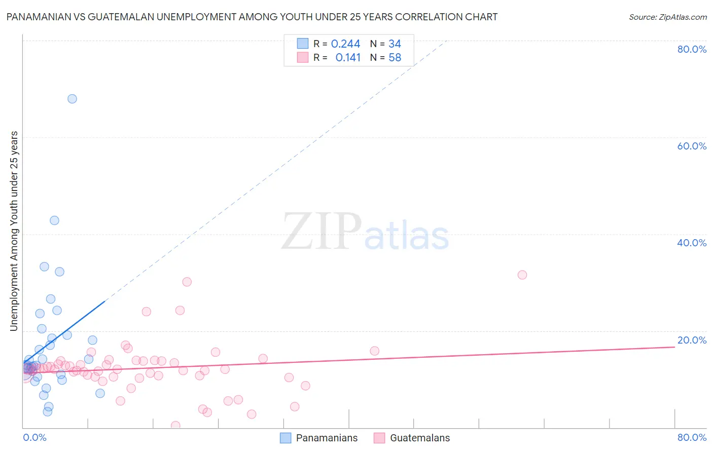 Panamanian vs Guatemalan Unemployment Among Youth under 25 years