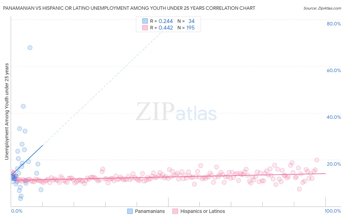 Panamanian vs Hispanic or Latino Unemployment Among Youth under 25 years