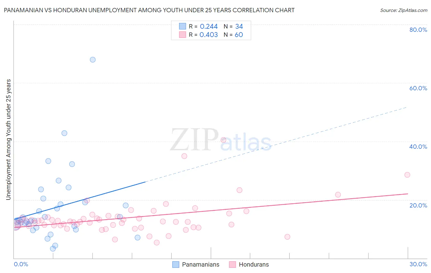 Panamanian vs Honduran Unemployment Among Youth under 25 years