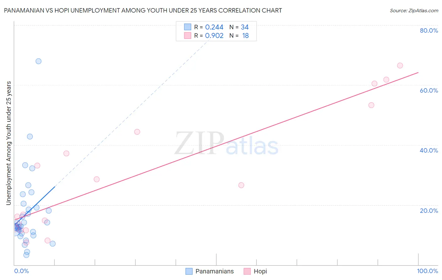 Panamanian vs Hopi Unemployment Among Youth under 25 years