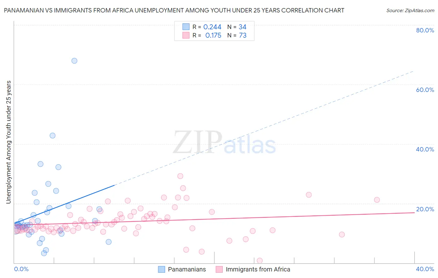 Panamanian vs Immigrants from Africa Unemployment Among Youth under 25 years
