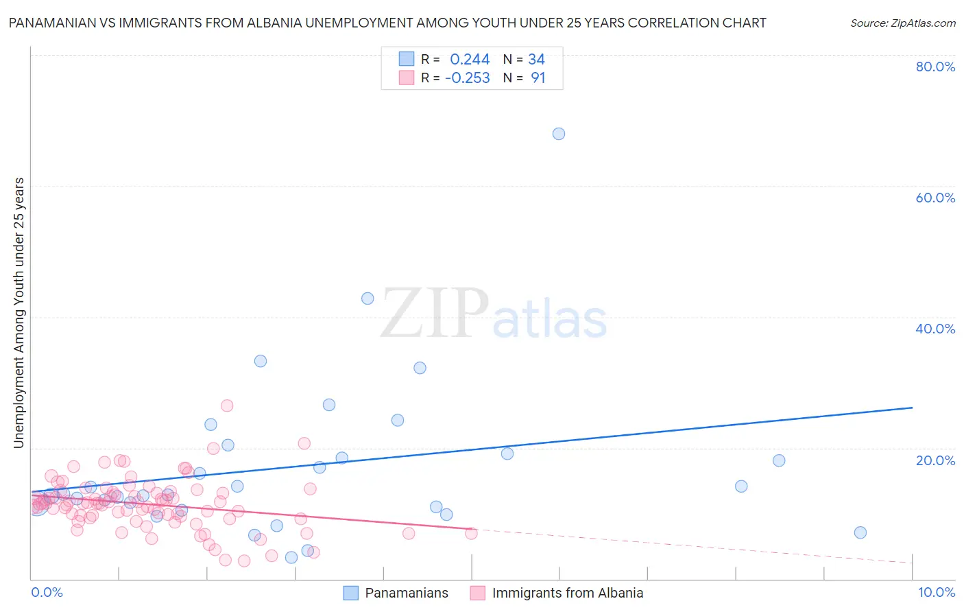 Panamanian vs Immigrants from Albania Unemployment Among Youth under 25 years
