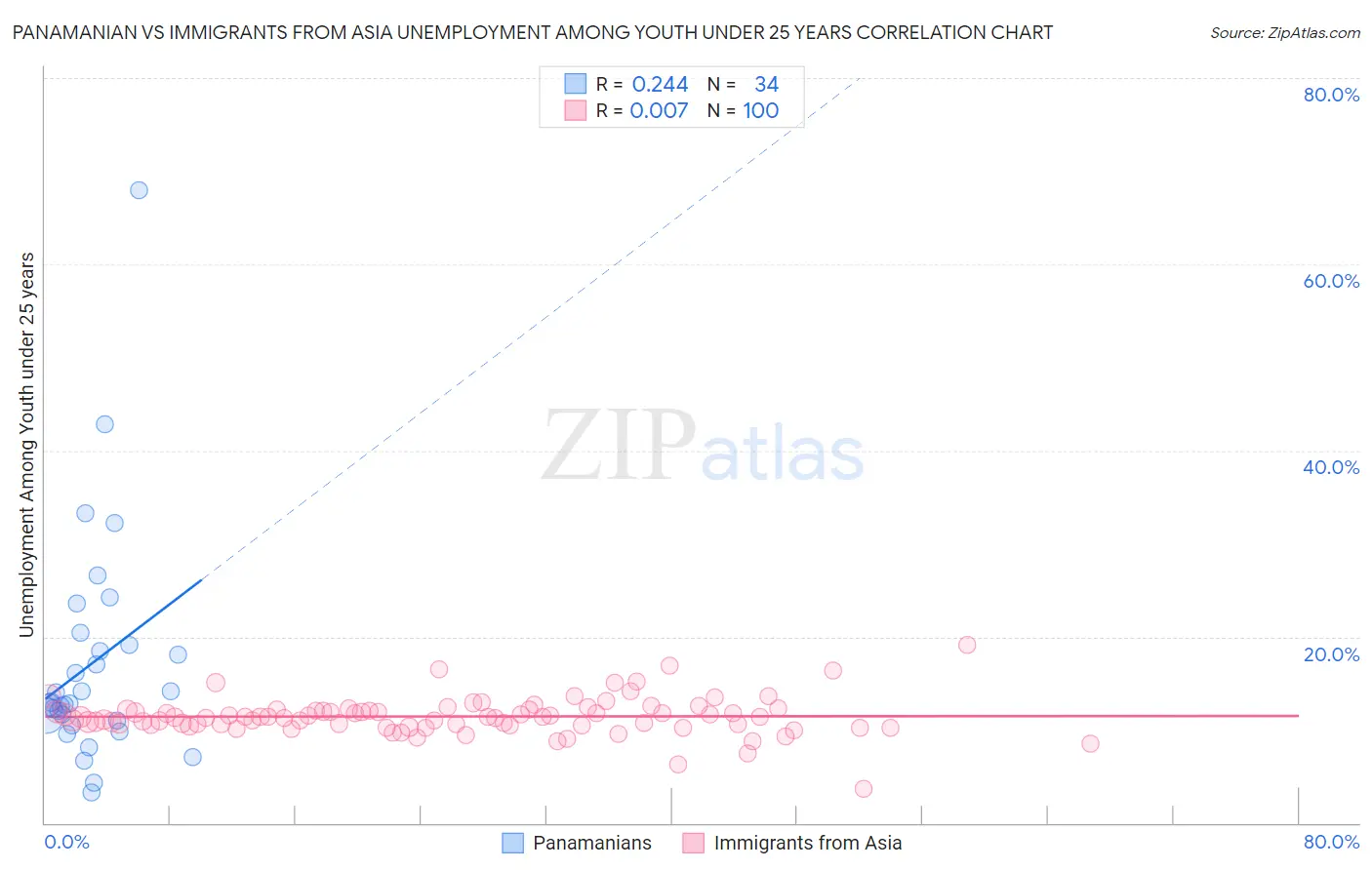 Panamanian vs Immigrants from Asia Unemployment Among Youth under 25 years