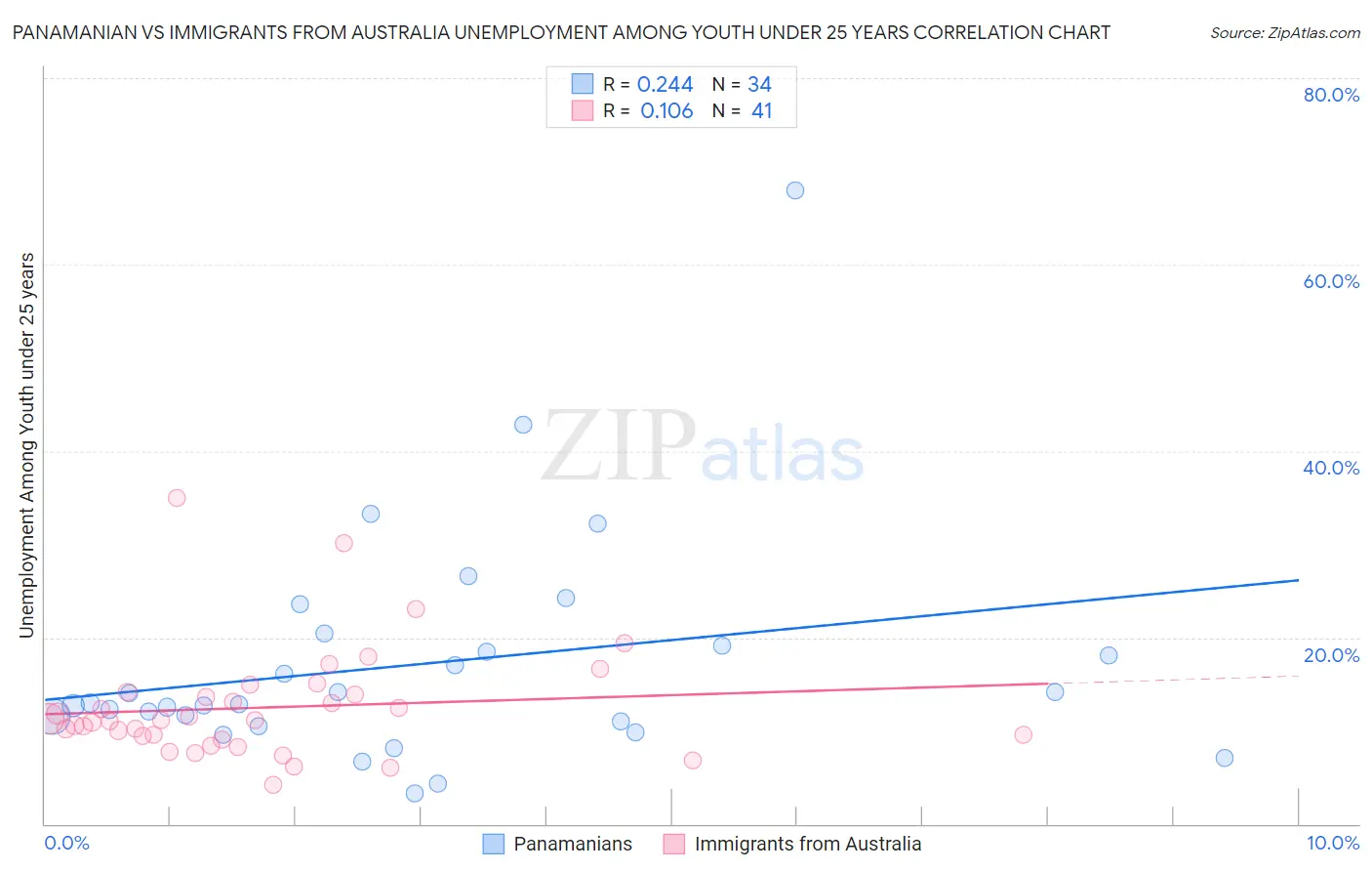 Panamanian vs Immigrants from Australia Unemployment Among Youth under 25 years