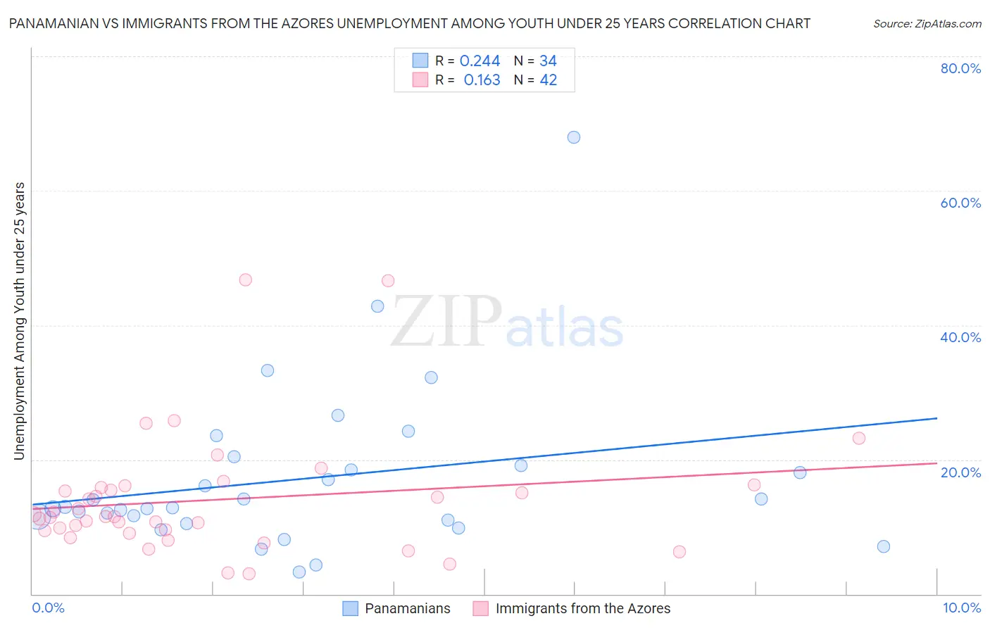 Panamanian vs Immigrants from the Azores Unemployment Among Youth under 25 years