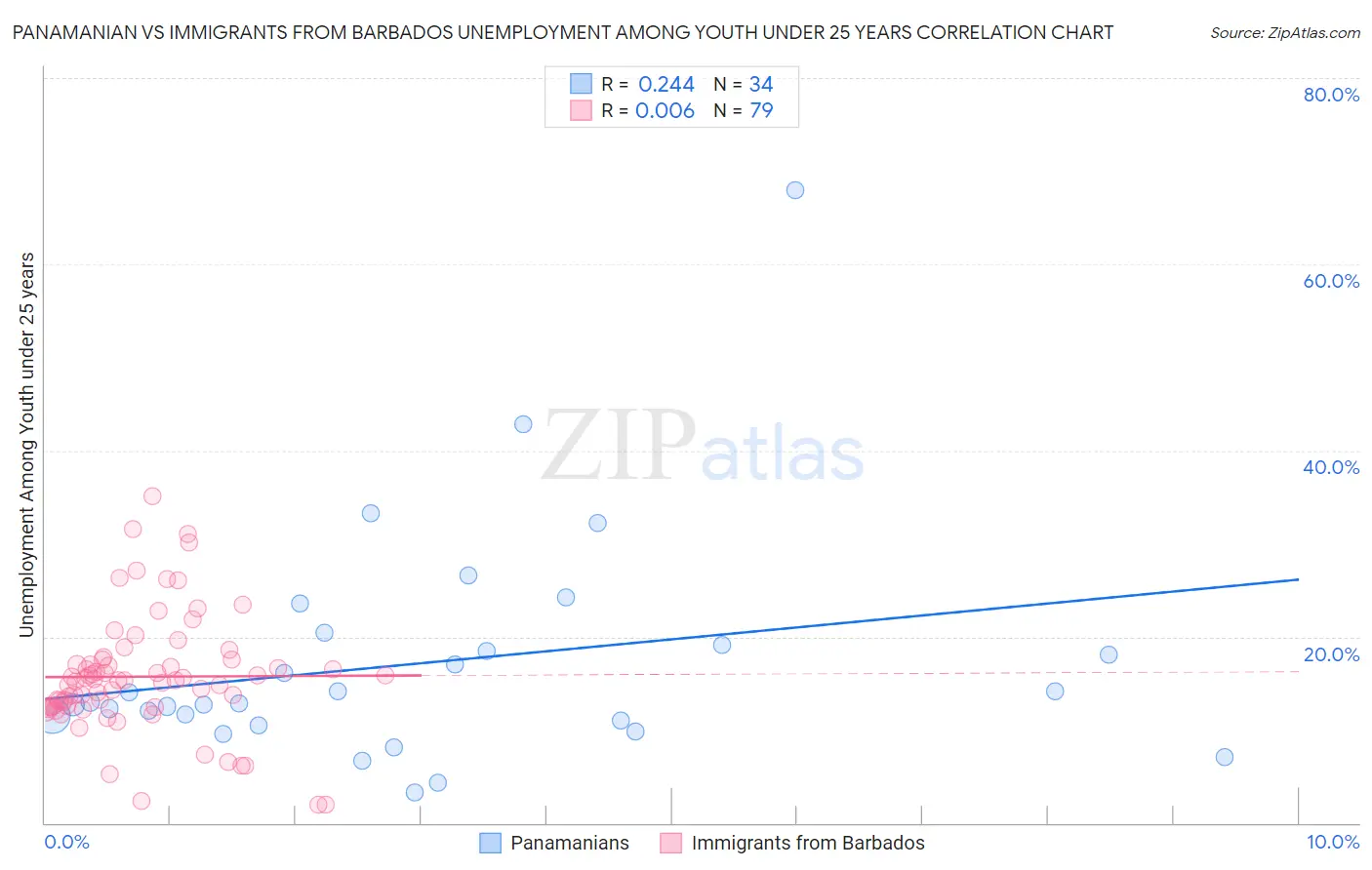 Panamanian vs Immigrants from Barbados Unemployment Among Youth under 25 years