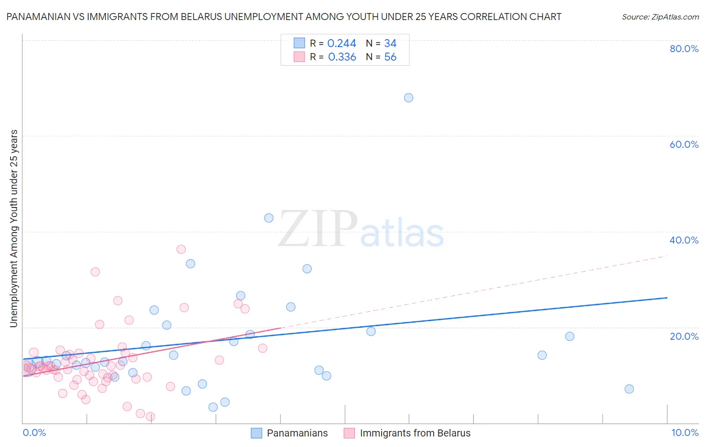 Panamanian vs Immigrants from Belarus Unemployment Among Youth under 25 years