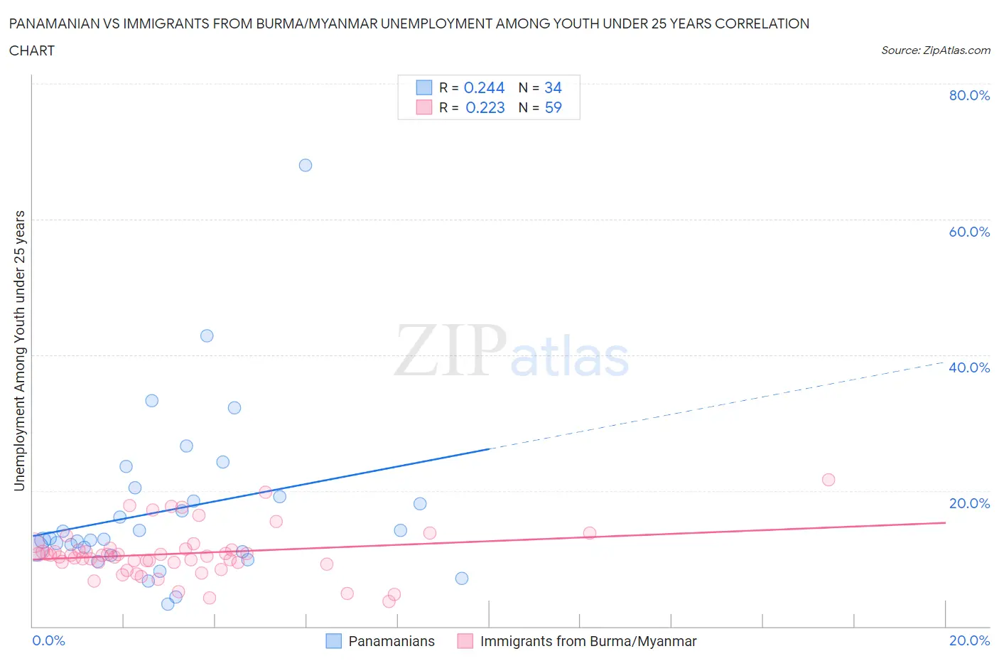 Panamanian vs Immigrants from Burma/Myanmar Unemployment Among Youth under 25 years
