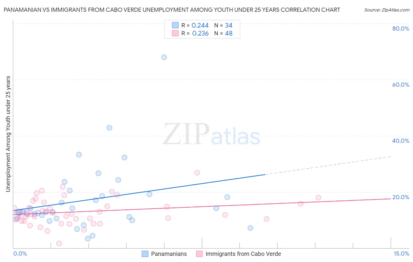 Panamanian vs Immigrants from Cabo Verde Unemployment Among Youth under 25 years