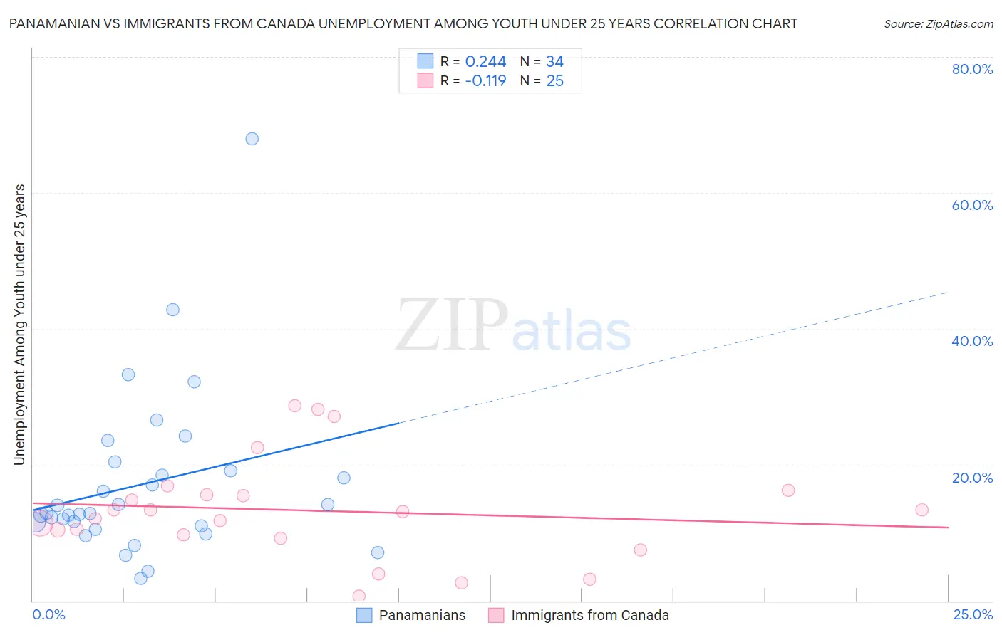 Panamanian vs Immigrants from Canada Unemployment Among Youth under 25 years