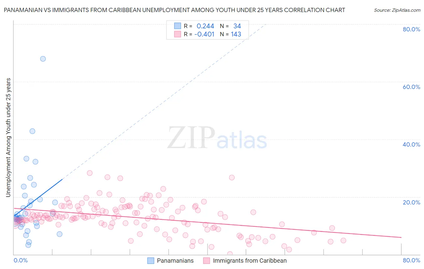 Panamanian vs Immigrants from Caribbean Unemployment Among Youth under 25 years