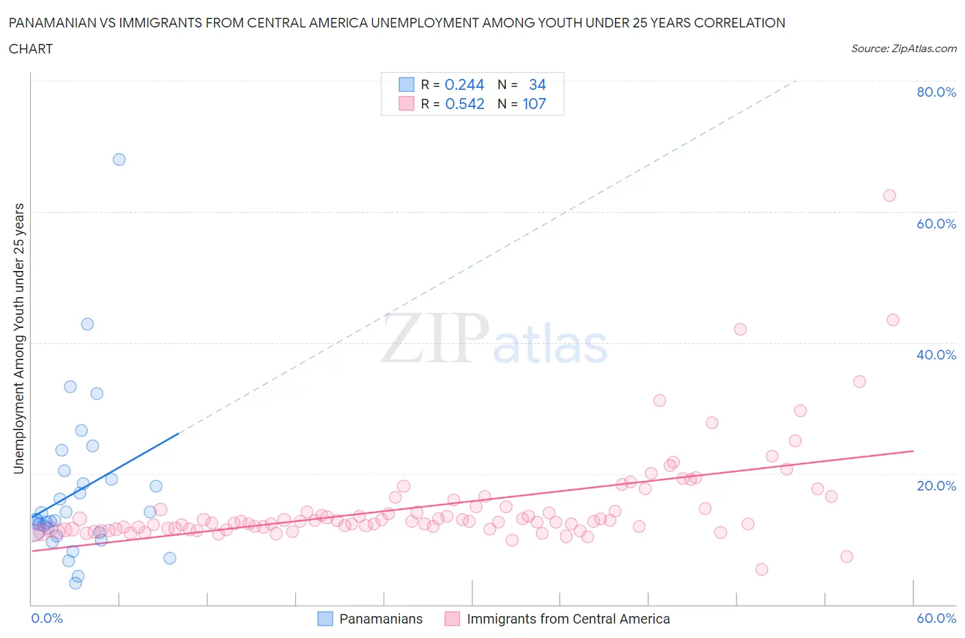 Panamanian vs Immigrants from Central America Unemployment Among Youth under 25 years