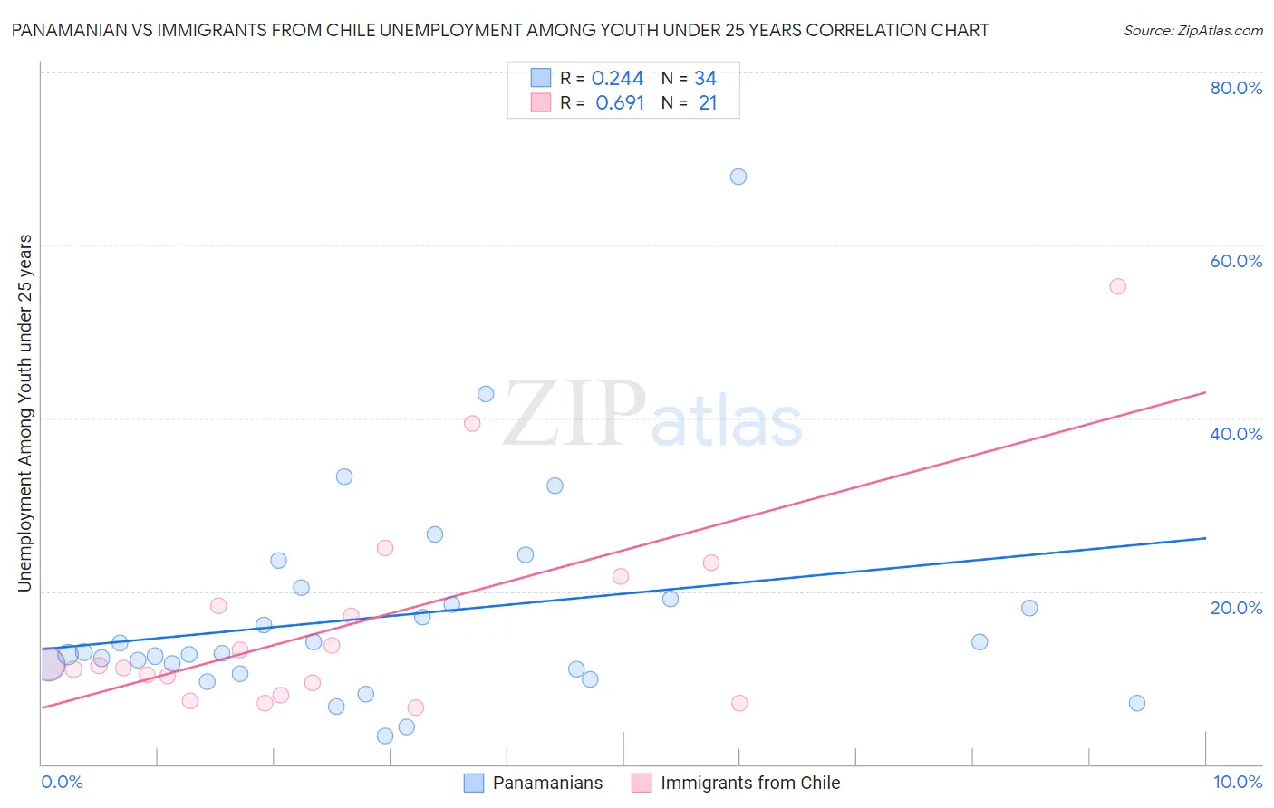 Panamanian vs Immigrants from Chile Unemployment Among Youth under 25 years