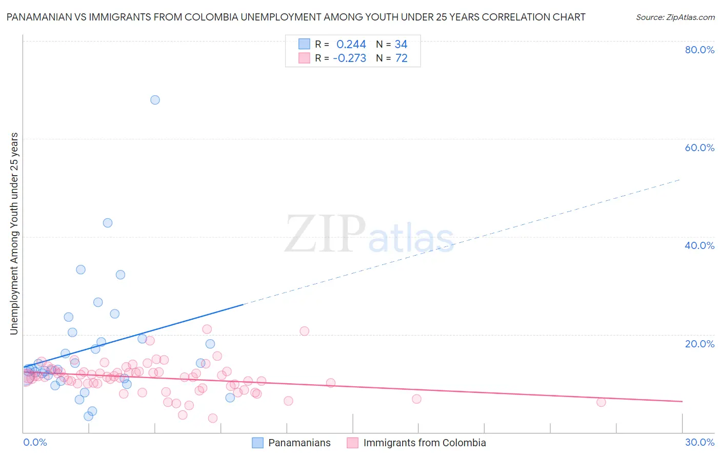 Panamanian vs Immigrants from Colombia Unemployment Among Youth under 25 years