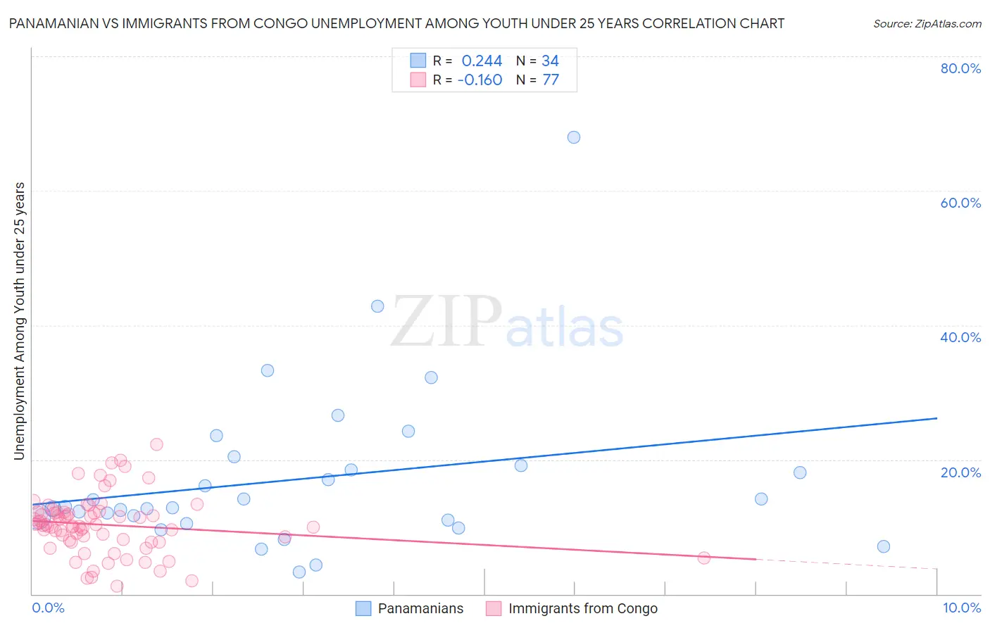 Panamanian vs Immigrants from Congo Unemployment Among Youth under 25 years
