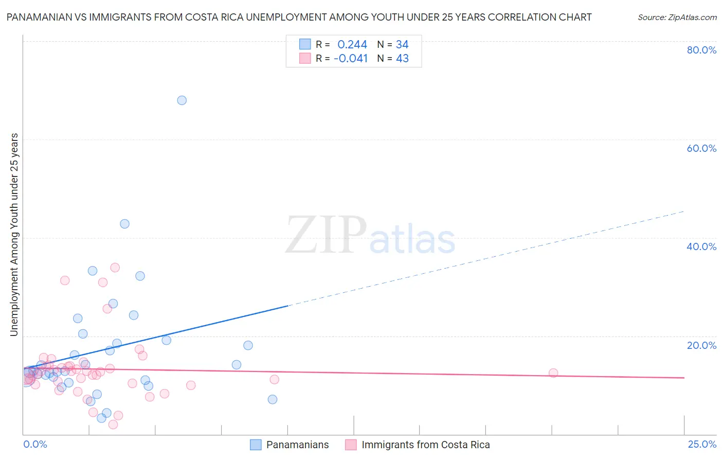 Panamanian vs Immigrants from Costa Rica Unemployment Among Youth under 25 years