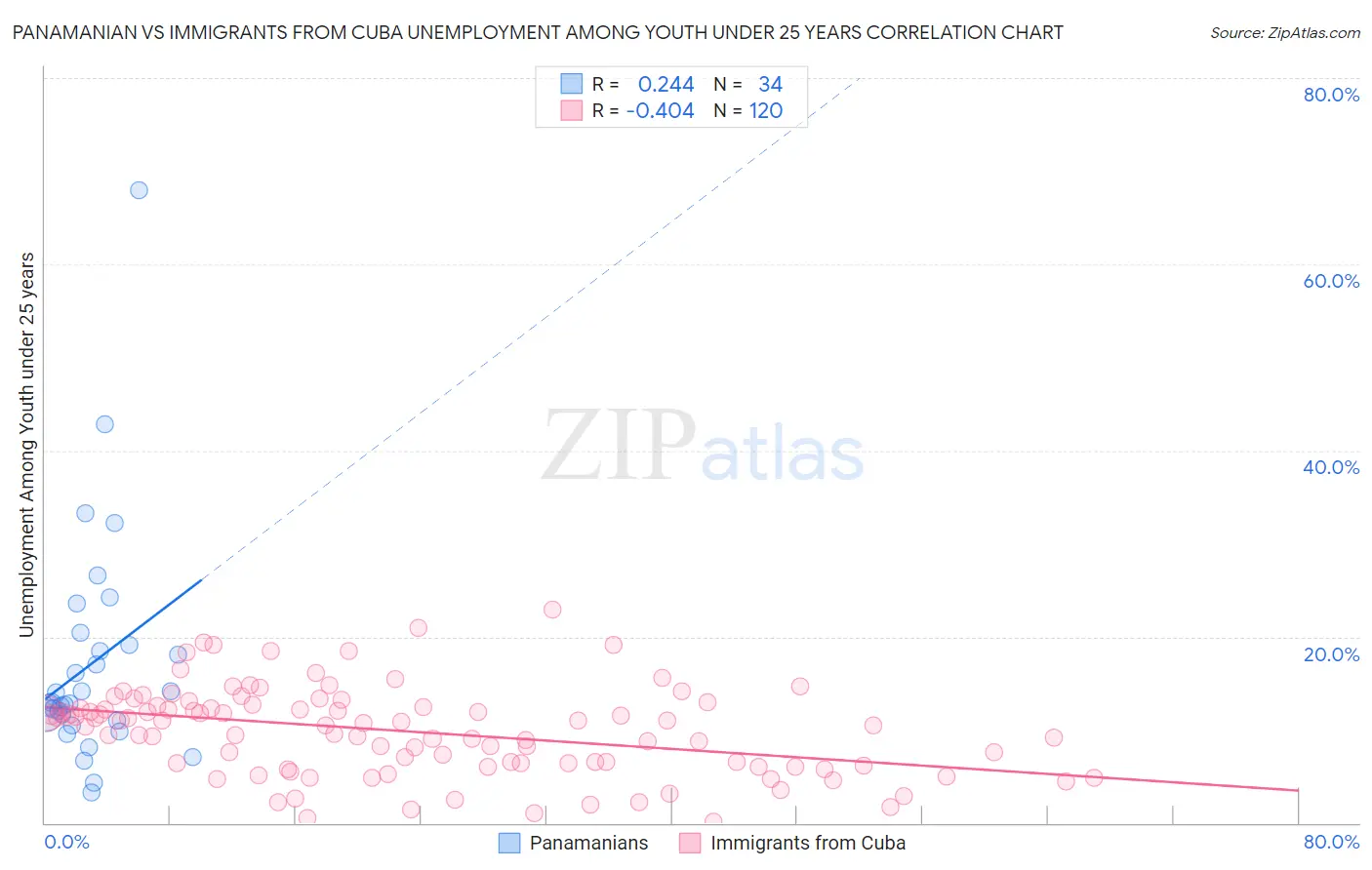 Panamanian vs Immigrants from Cuba Unemployment Among Youth under 25 years