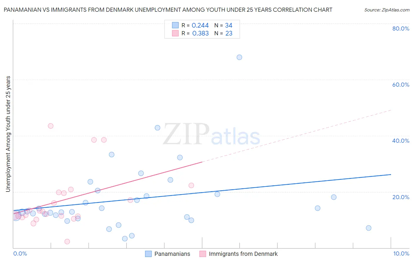 Panamanian vs Immigrants from Denmark Unemployment Among Youth under 25 years