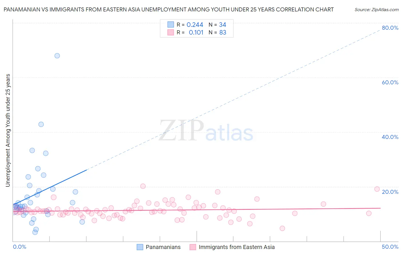 Panamanian vs Immigrants from Eastern Asia Unemployment Among Youth under 25 years