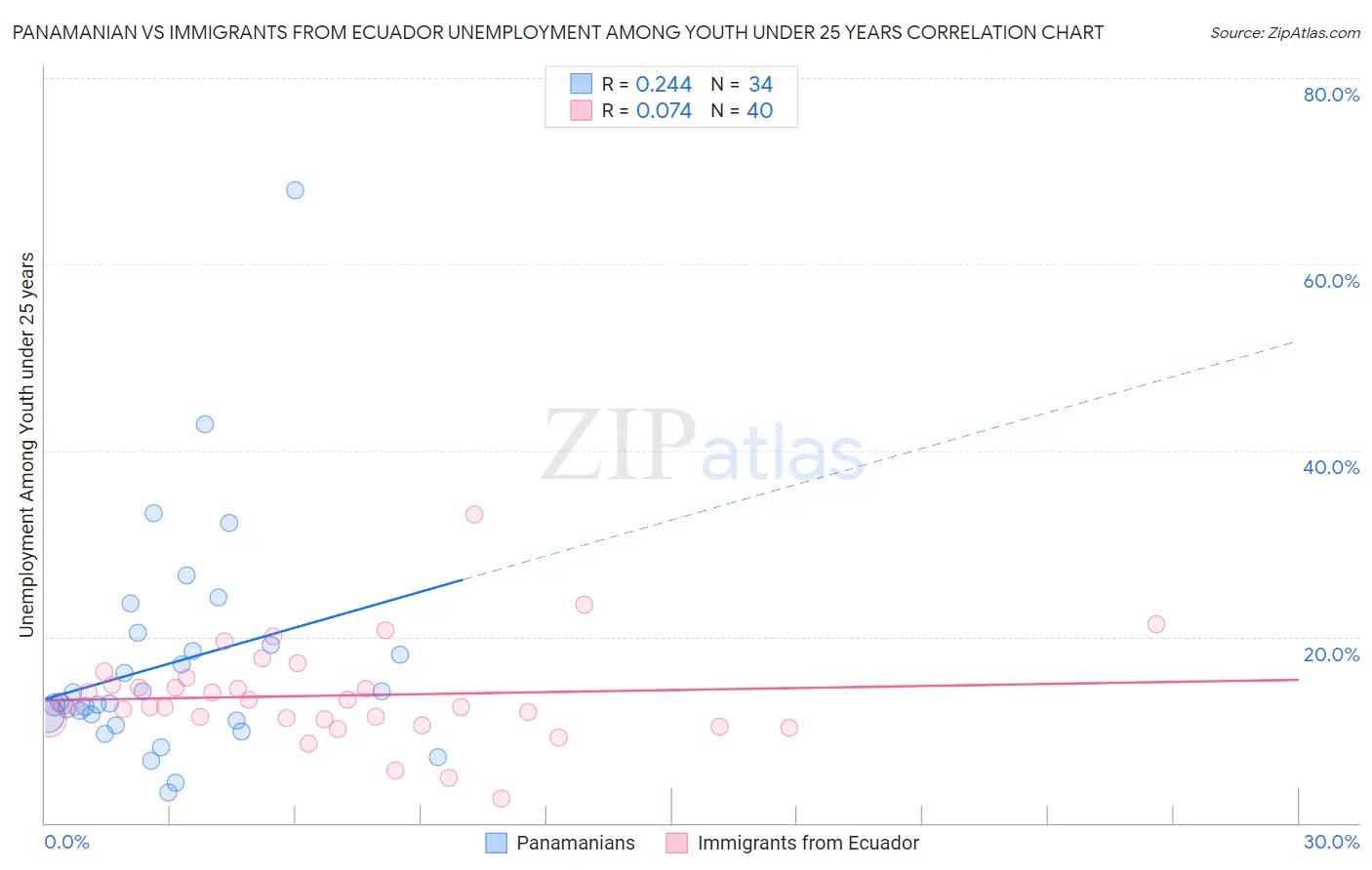 Panamanian vs Immigrants from Ecuador Unemployment Among Youth under 25 years
