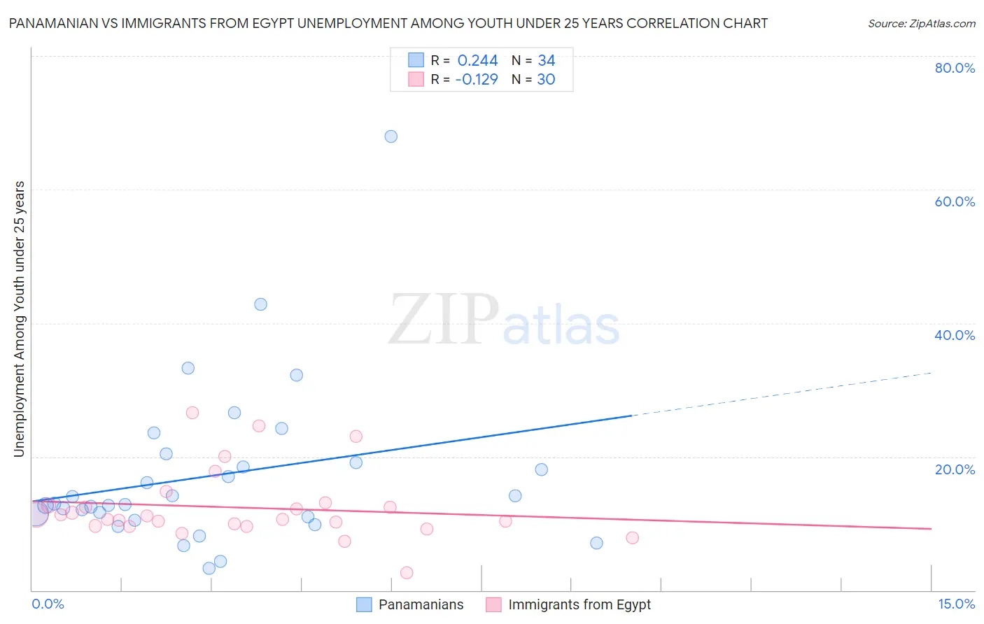 Panamanian vs Immigrants from Egypt Unemployment Among Youth under 25 years