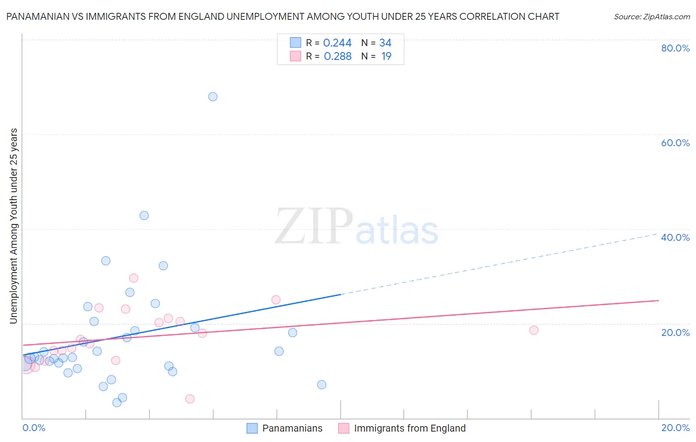 Panamanian vs Immigrants from England Unemployment Among Youth under 25 years