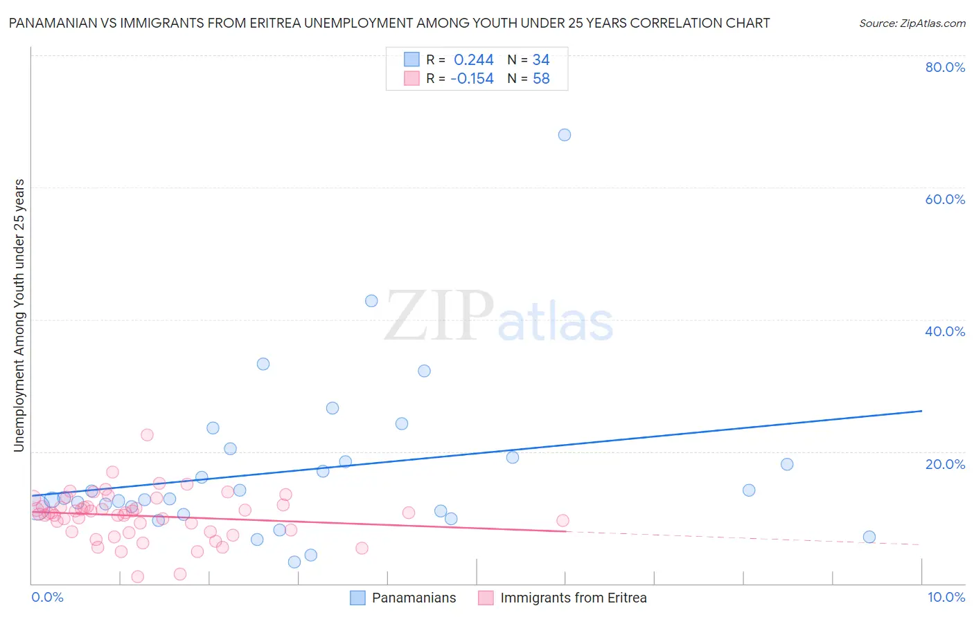 Panamanian vs Immigrants from Eritrea Unemployment Among Youth under 25 years