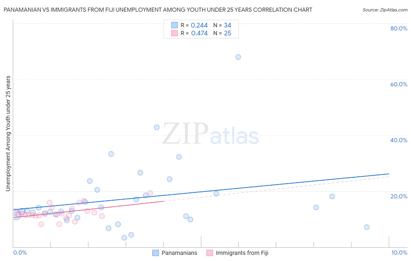 Panamanian vs Immigrants from Fiji Unemployment Among Youth under 25 years