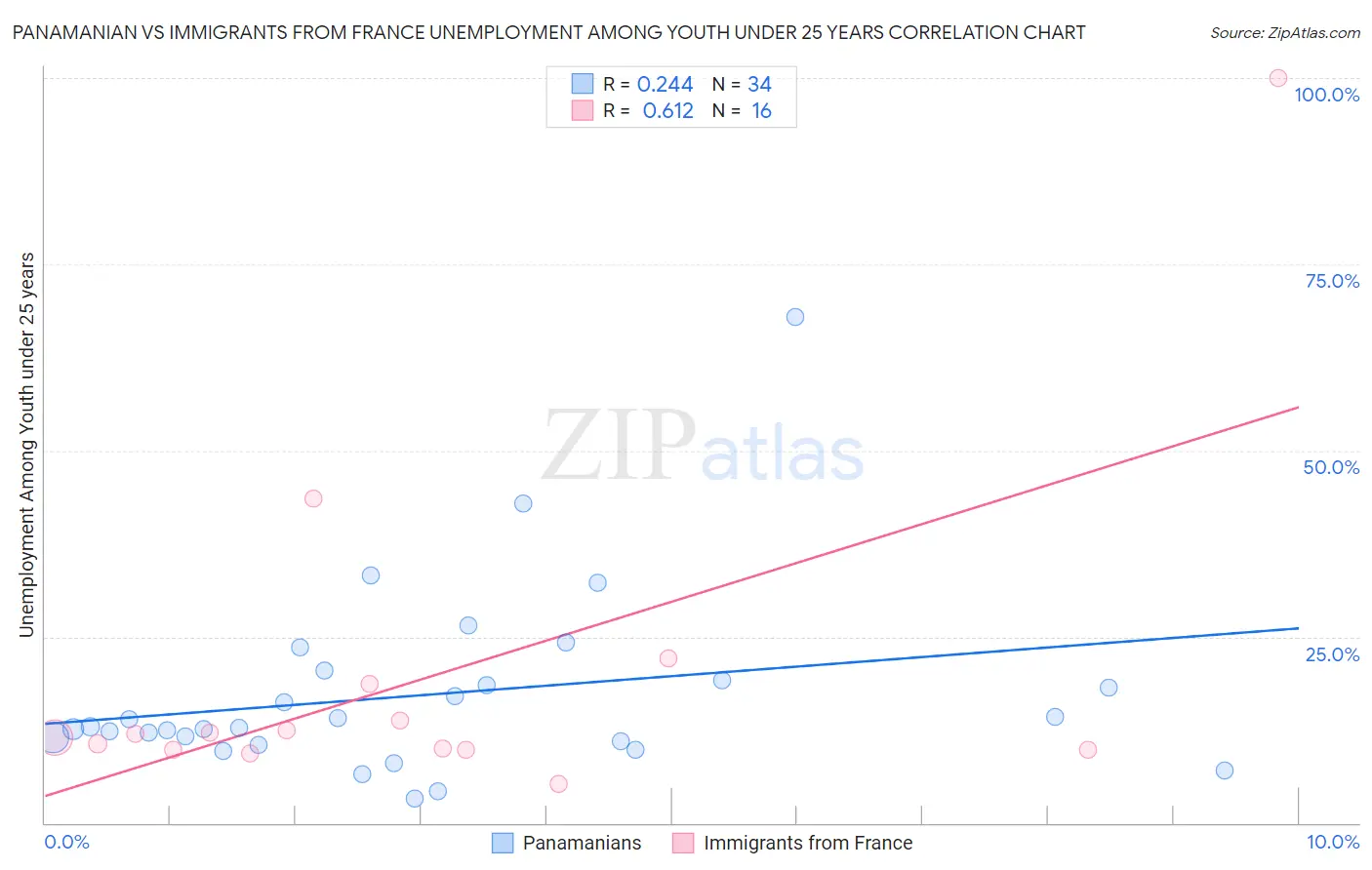 Panamanian vs Immigrants from France Unemployment Among Youth under 25 years