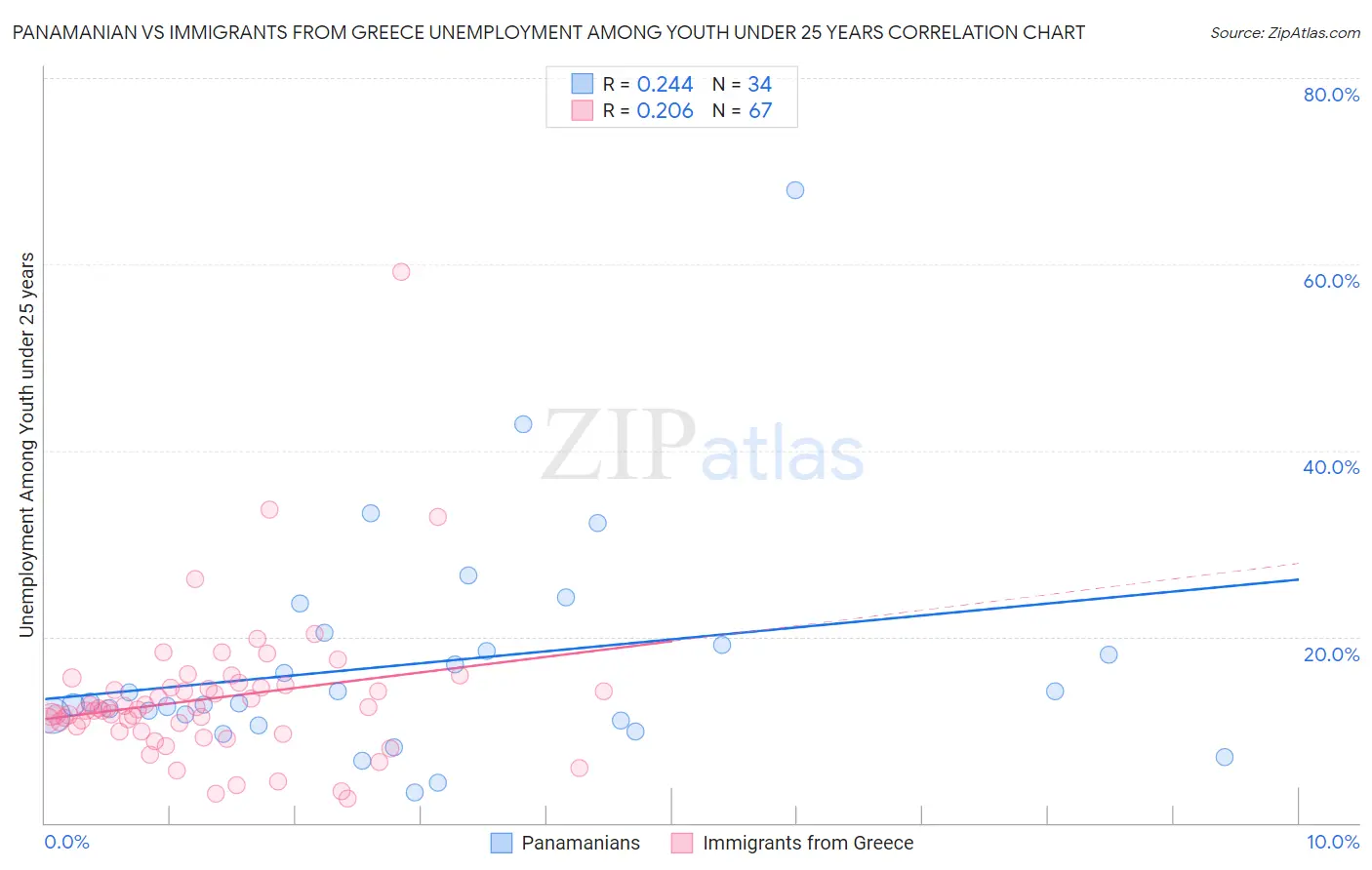 Panamanian vs Immigrants from Greece Unemployment Among Youth under 25 years