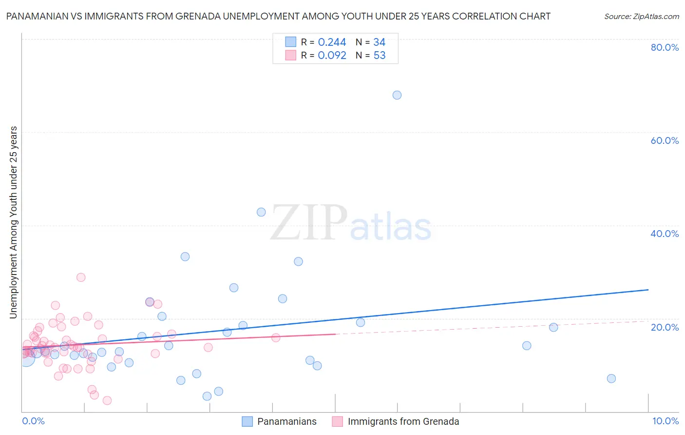 Panamanian vs Immigrants from Grenada Unemployment Among Youth under 25 years