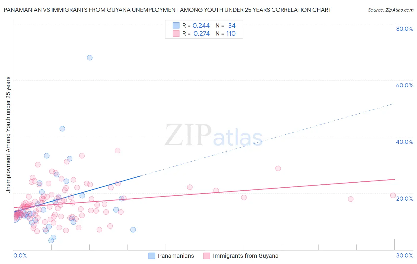 Panamanian vs Immigrants from Guyana Unemployment Among Youth under 25 years