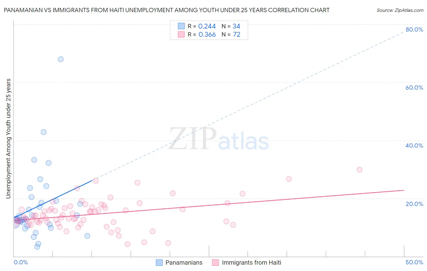 Panamanian vs Immigrants from Haiti Unemployment Among Youth under 25 years