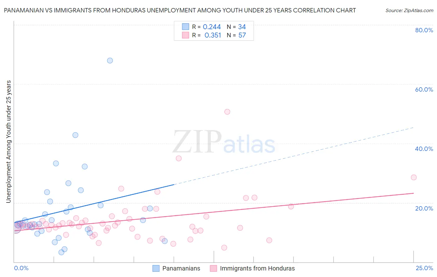 Panamanian vs Immigrants from Honduras Unemployment Among Youth under 25 years