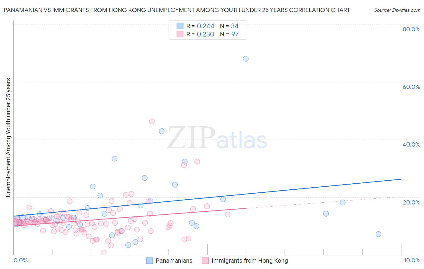 Panamanian vs Immigrants from Hong Kong Unemployment Among Youth under 25 years