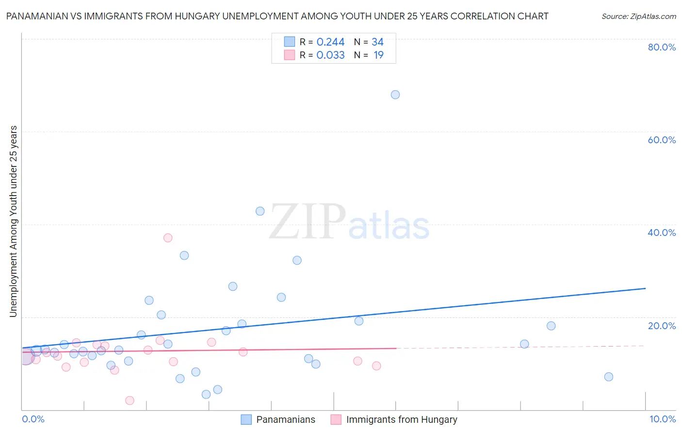 Panamanian vs Immigrants from Hungary Unemployment Among Youth under 25 years