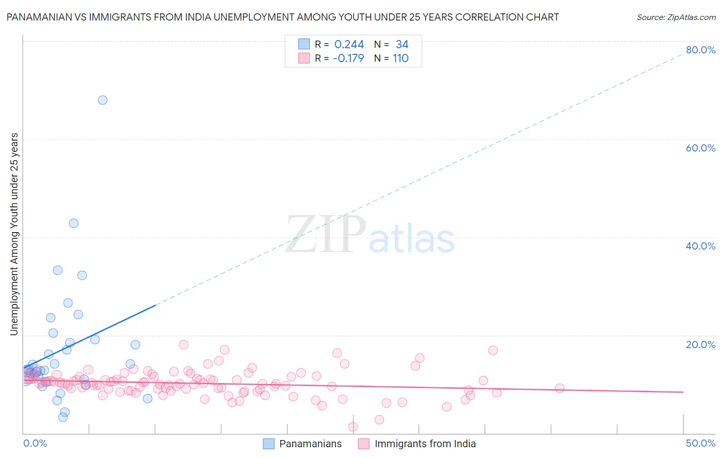 Panamanian vs Immigrants from India Unemployment Among Youth under 25 years