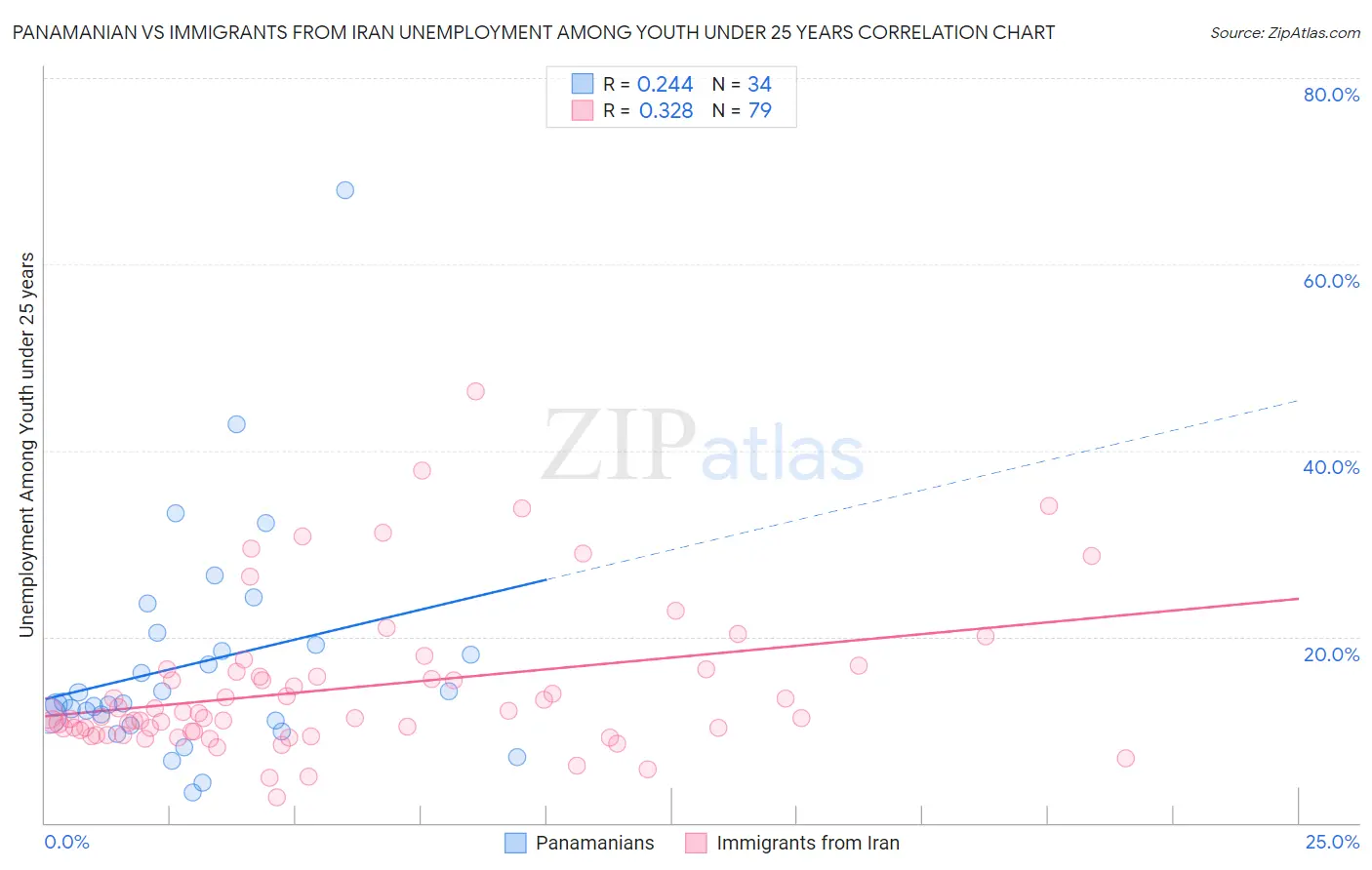 Panamanian vs Immigrants from Iran Unemployment Among Youth under 25 years