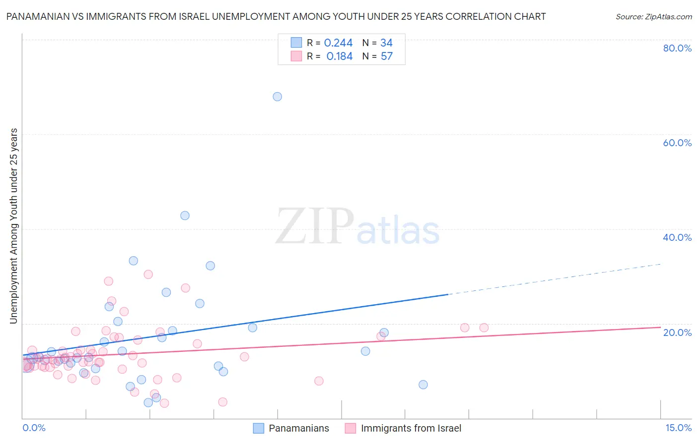 Panamanian vs Immigrants from Israel Unemployment Among Youth under 25 years