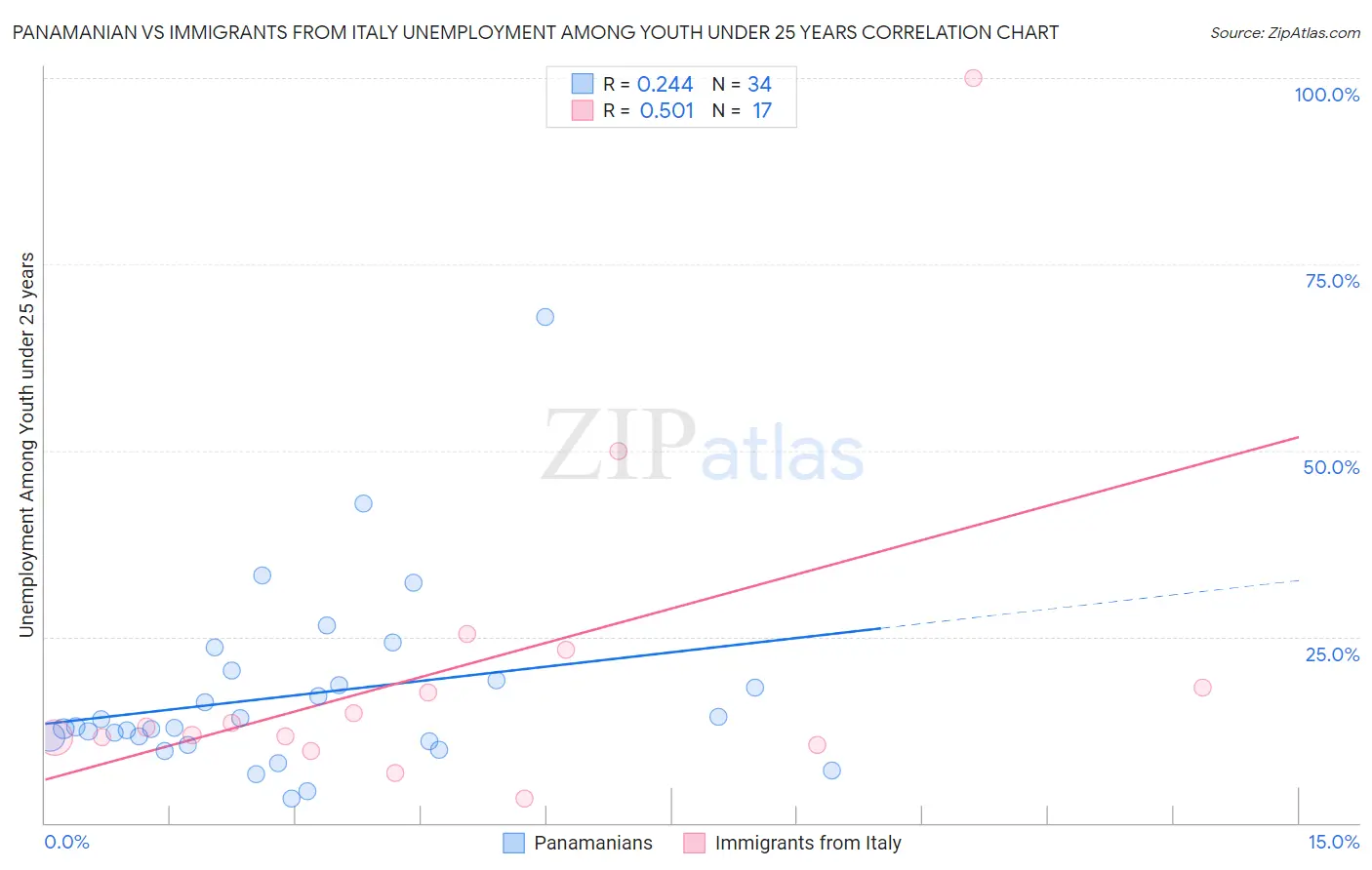 Panamanian vs Immigrants from Italy Unemployment Among Youth under 25 years