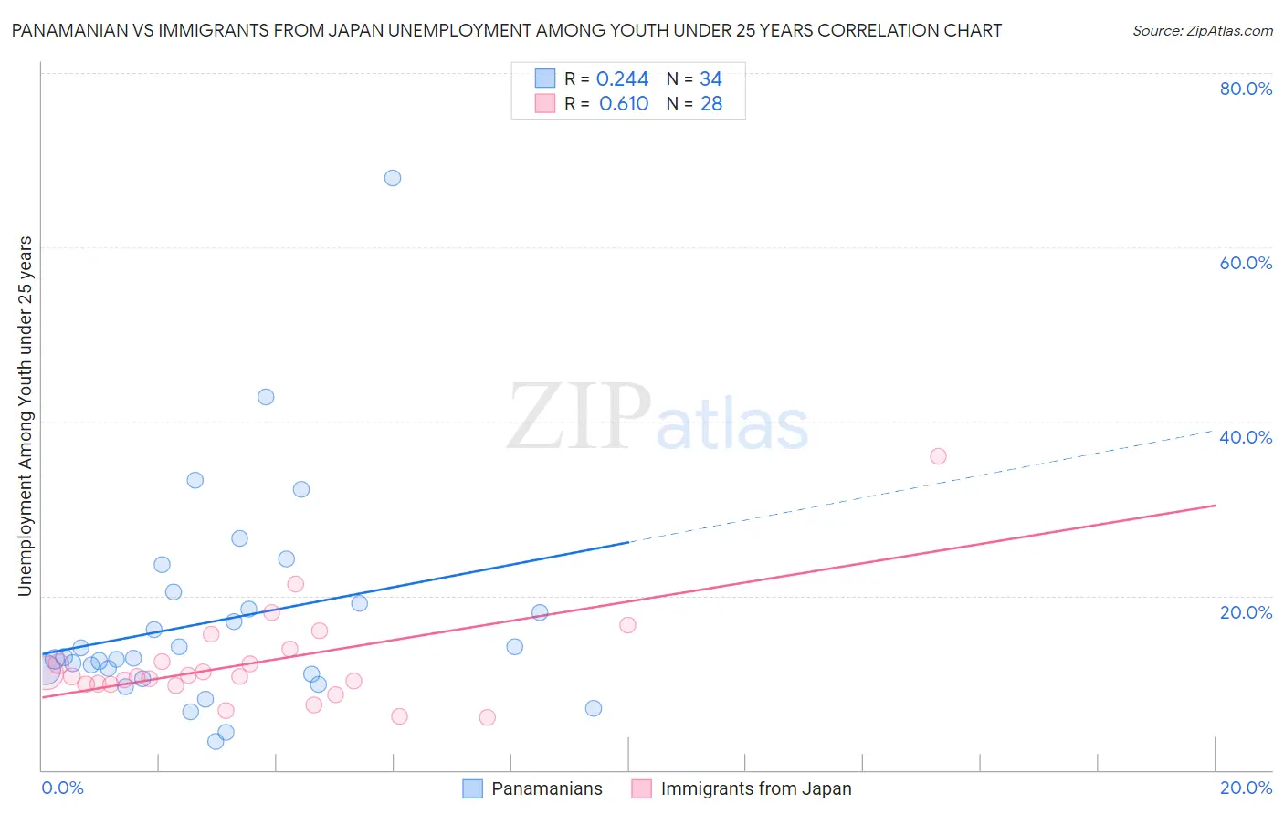 Panamanian vs Immigrants from Japan Unemployment Among Youth under 25 years