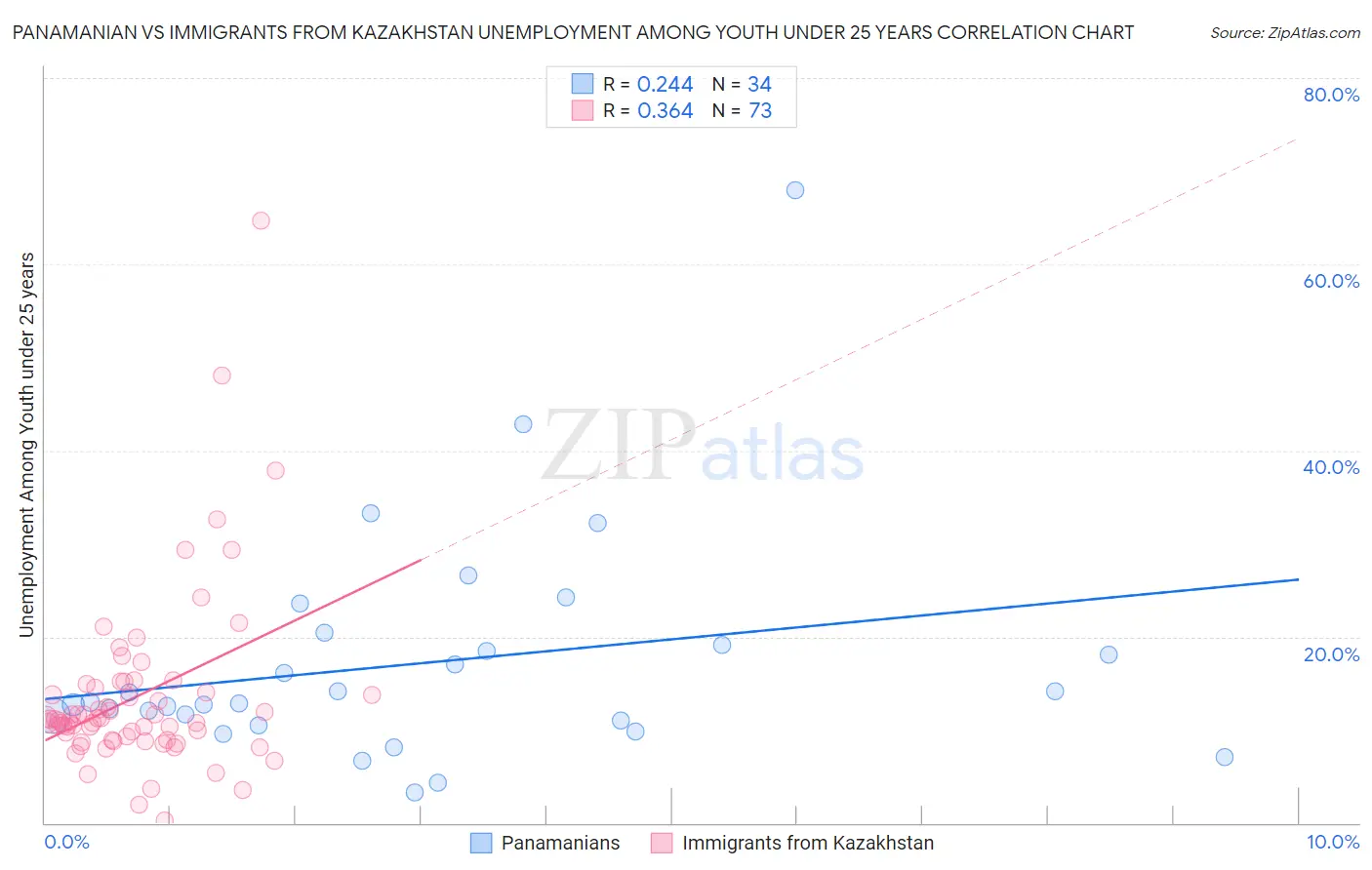 Panamanian vs Immigrants from Kazakhstan Unemployment Among Youth under 25 years