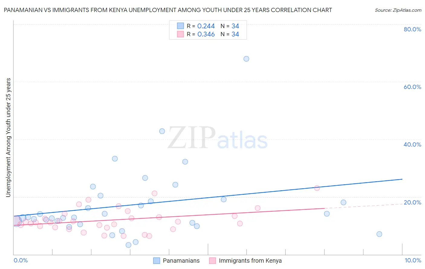 Panamanian vs Immigrants from Kenya Unemployment Among Youth under 25 years